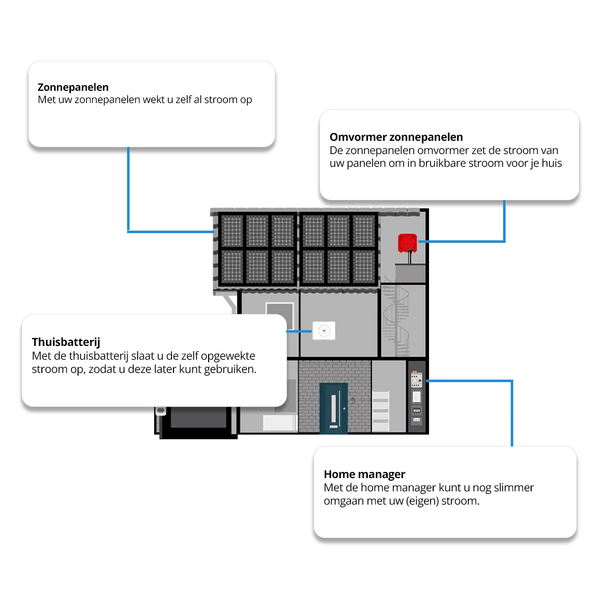 Slim energie beheren