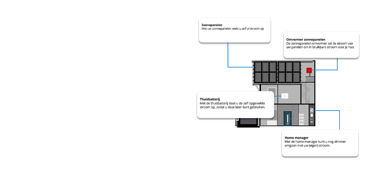 Is de thuisbatterij de toekomst van zonnepanelen?